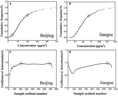 The Provincial Baseline of PM2.5 in China and Its Hierarchical Management Strategy